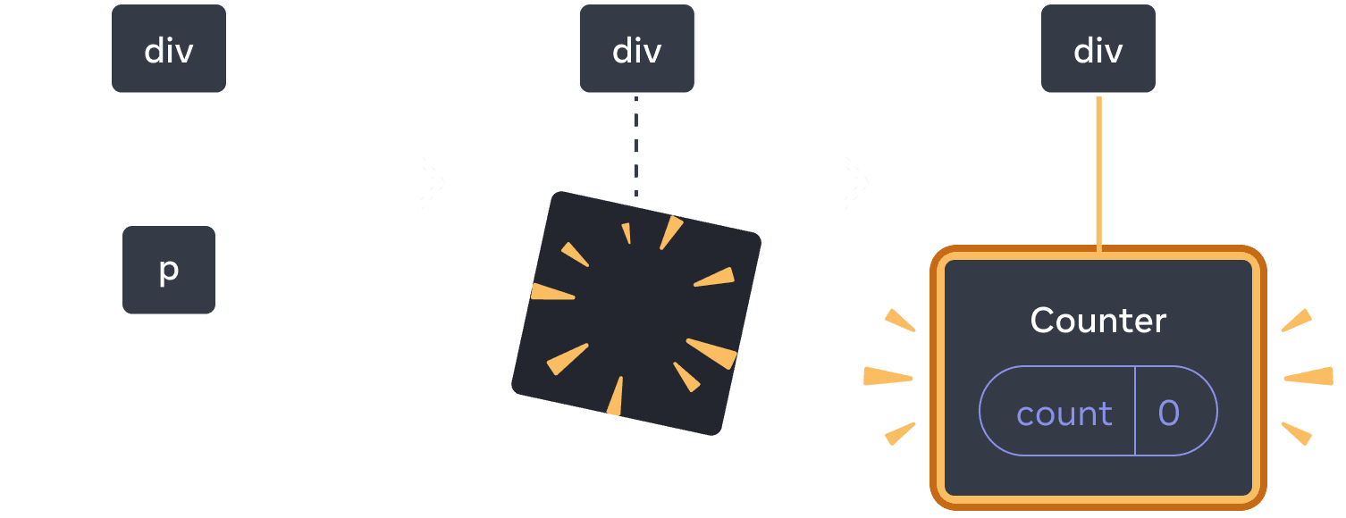 Diagram with three sections, with an arrow transitioning each section in between. The first section contains a React component labeled 'p'. The middle section has the same 'div' parent, but the child component has now been deleted, indicated by a yellow 'proof' image. The third section has the same 'div' parent again, now with a new child labeled 'Counter' containing a state bubble labeled 'count' with value 0, highlighted in yellow.